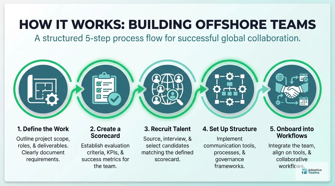 Building offshore teams - how it works