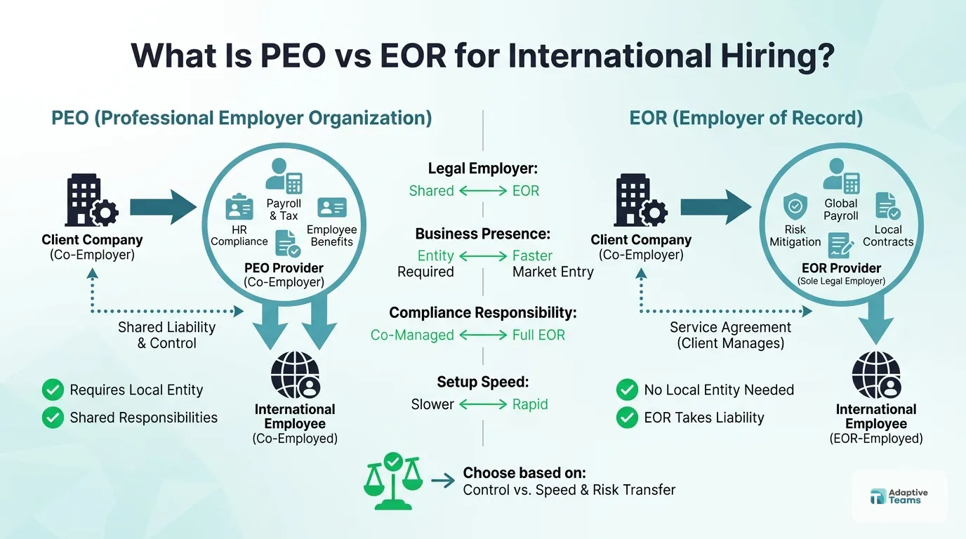 What Is PEO vs EOR for International Hiring?
