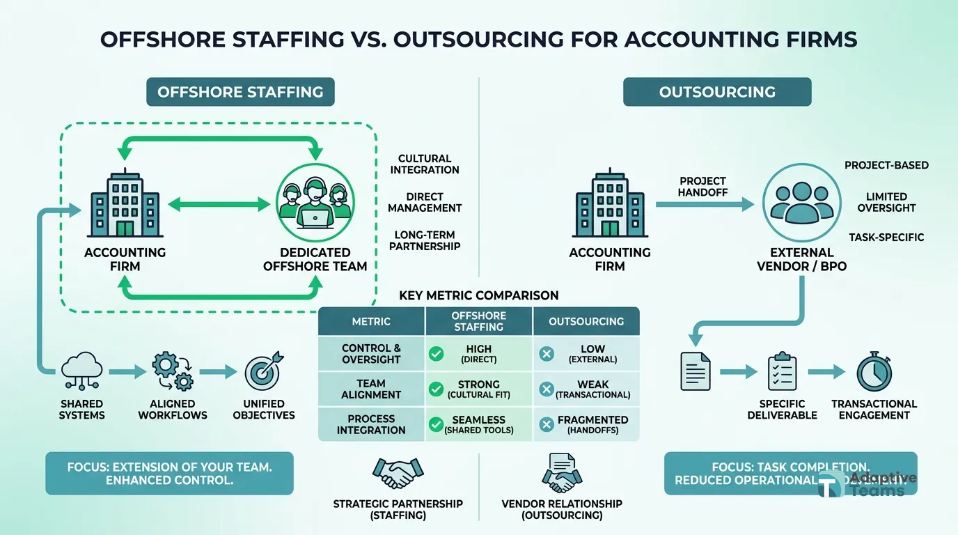 Offshore staffing is not the same as outsourcing