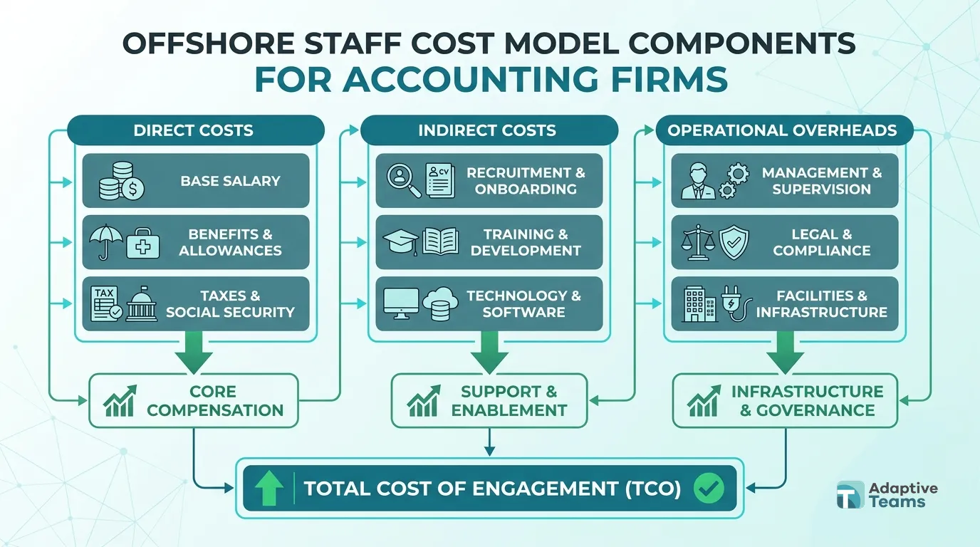 What the cost model should include