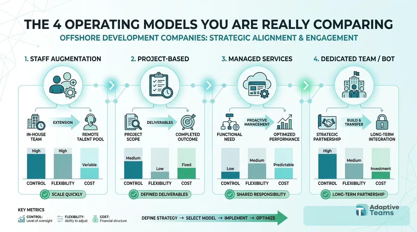The 4 operating models you are really comparing