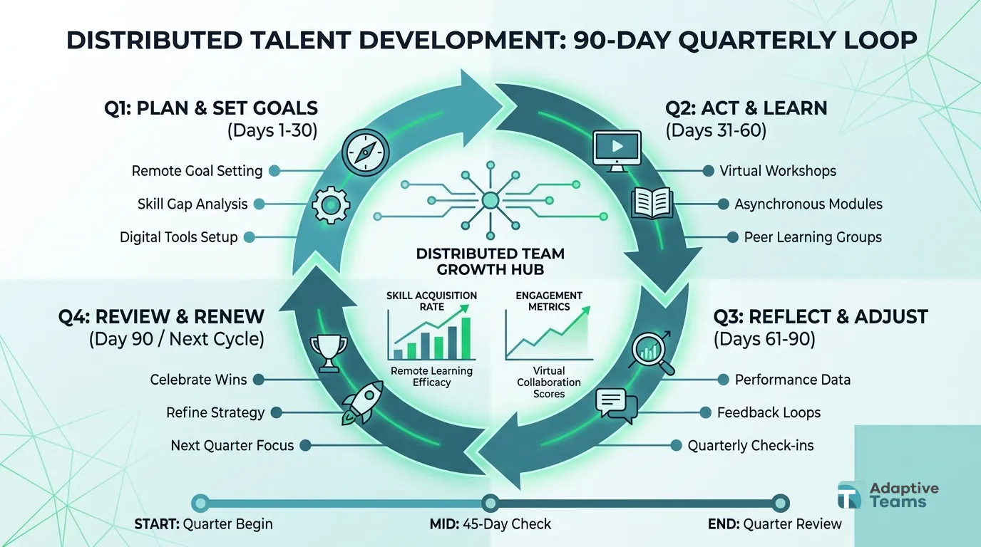 A 90-day development loop you can run this quarter