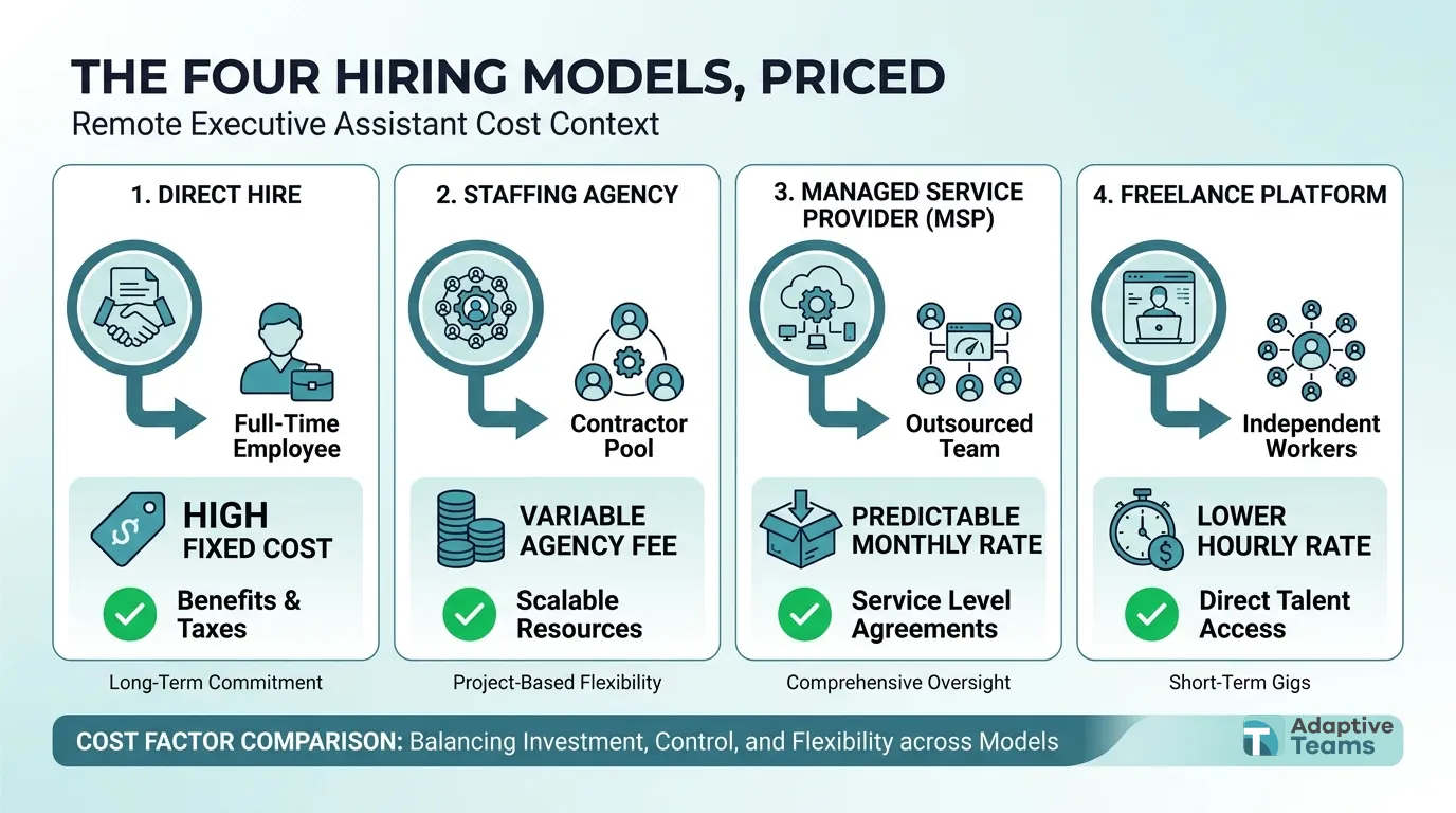 The four hiring models, priced