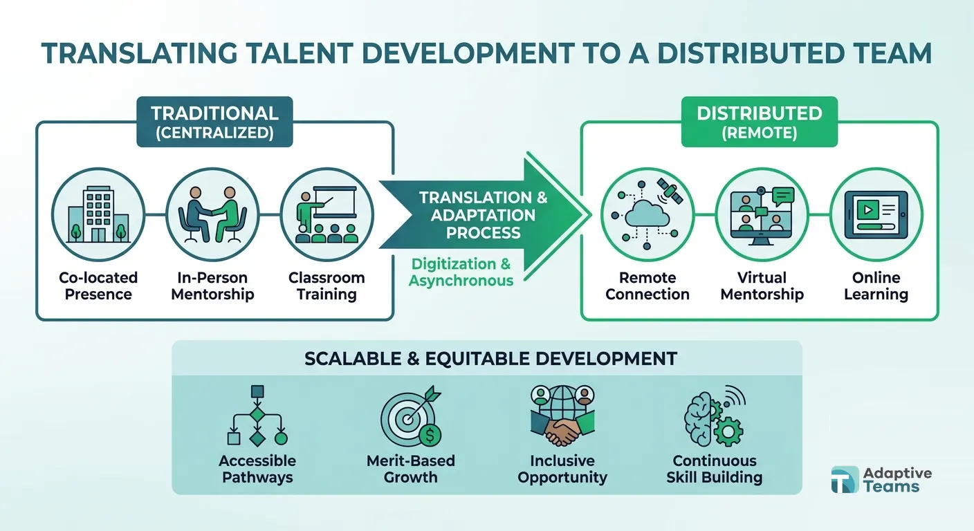 Translating this into a distributed team
